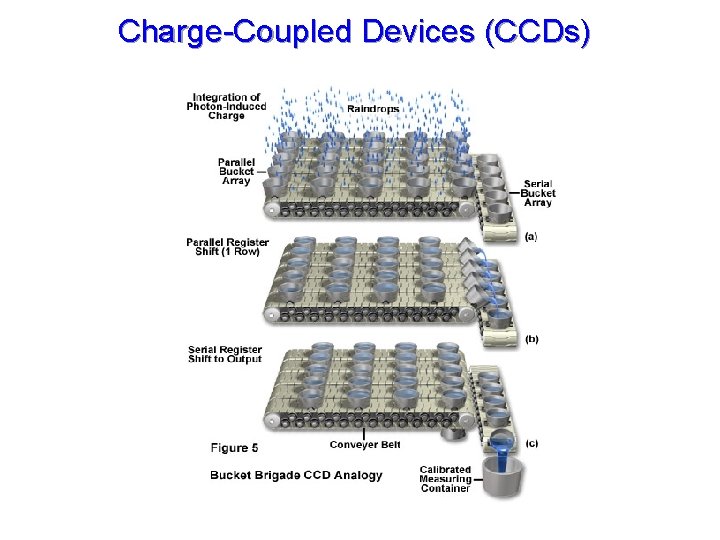 Charge-Coupled Devices (CCDs) 