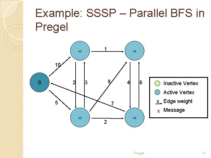 Example: SSSP – Parallel BFS in Pregel 1 10 2 0 9 3 4