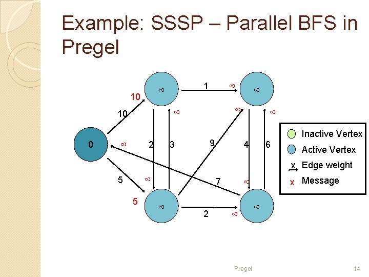 Example: SSSP – Parallel BFS in Pregel 10 2 10 Inactive Vertex 9 3