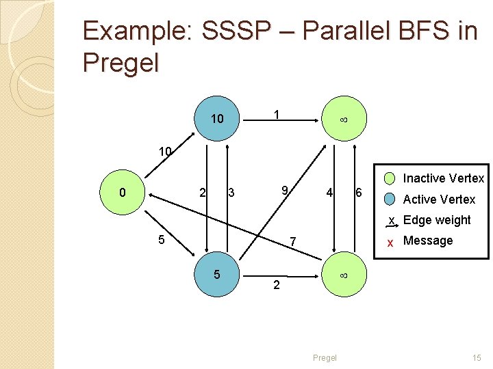 Example: SSSP – Parallel BFS in Pregel 1 10 10 2 0 Inactive Vertex