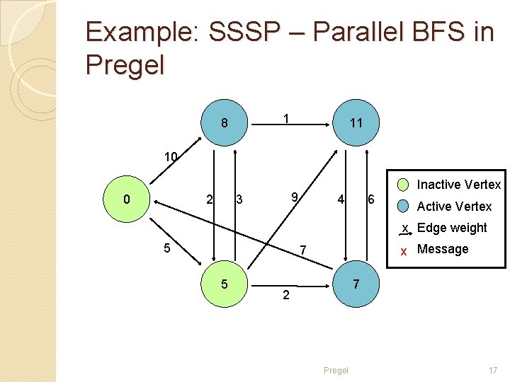 Example: SSSP – Parallel BFS in Pregel 1 8 11 10 2 0 Inactive