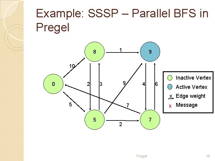 Example: SSSP – Parallel BFS in Pregel 1 8 9 10 2 0 Inactive