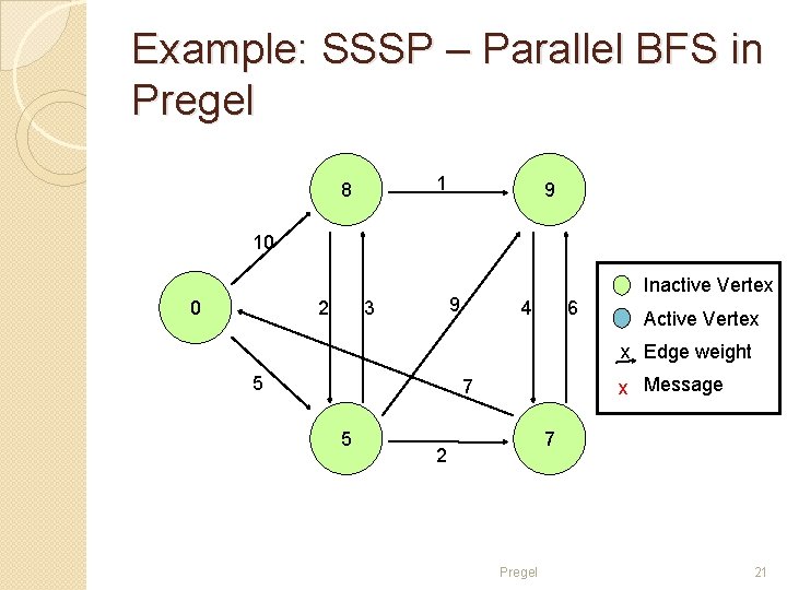 Example: SSSP – Parallel BFS in Pregel 1 8 9 10 2 0 Inactive