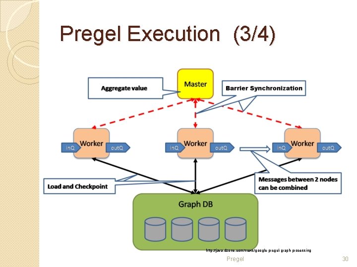 Pregel Execution (3/4) http: //java. dzone. com/news/google-pregel-graph-processing Pregel 30 