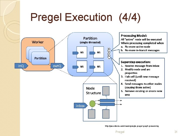 Pregel Execution (4/4) http: //java. dzone. com/news/google-pregel-graph-processing Pregel 31 