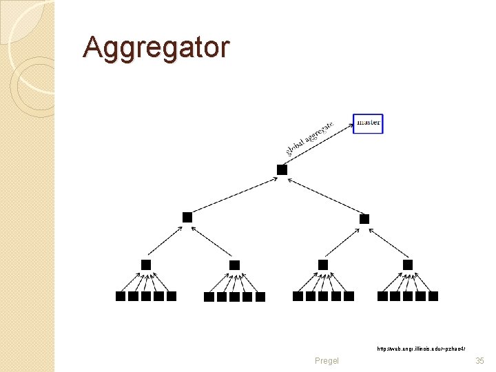 Aggregator http: //web. engr. illinois. edu/~pzhao 4/ Pregel 35 