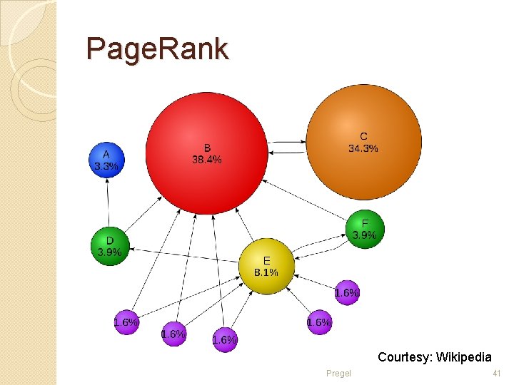 Page. Rank Courtesy: Wikipedia Pregel 41 