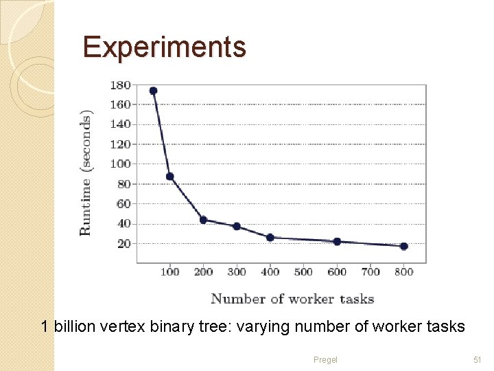 Experiments 1 billion vertex binary tree: varying number of worker tasks Pregel 51 