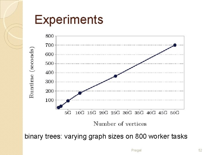 Experiments binary trees: varying graph sizes on 800 worker tasks Pregel 52 