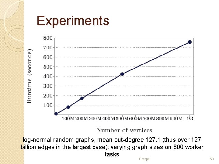 Experiments log-normal random graphs, mean out-degree 127. 1 (thus over 127 billion edges in