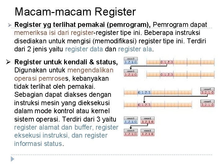 Macam-macam Register Ø Register yg terlihat pemakai (pemrogram), Pemrogram dapat memeriksa isi dari register-register