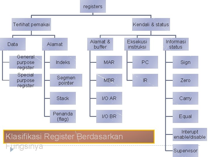 registers Terlihat pemakai Data General purpose register Special purpose register Kendali & status Alamat