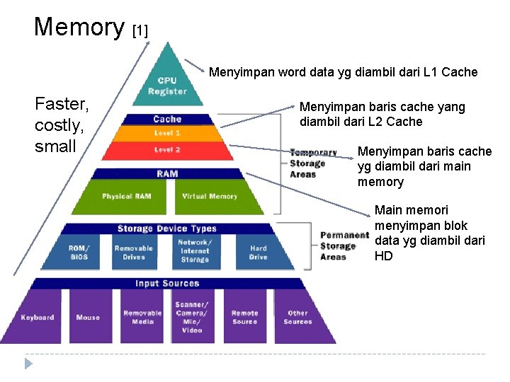 Memory [1] Menyimpan word data yg diambil dari L 1 Cache Faster, costly, small