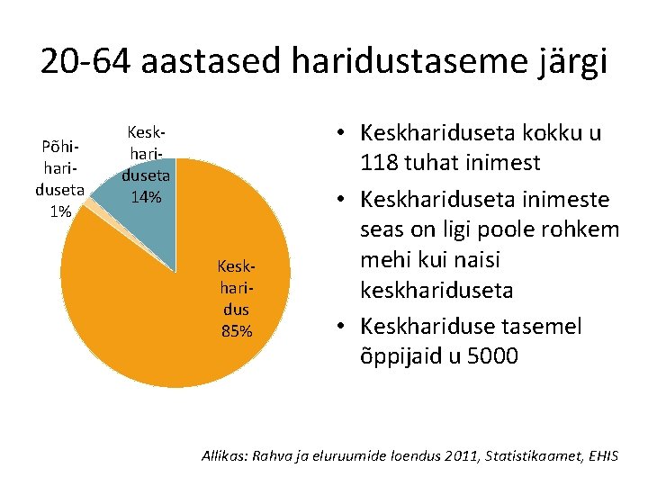 20 -64 aastased haridustaseme järgi Põhihariduseta 1% Keskhariduseta 14% Keskharidus 85% • Keskhariduseta kokku