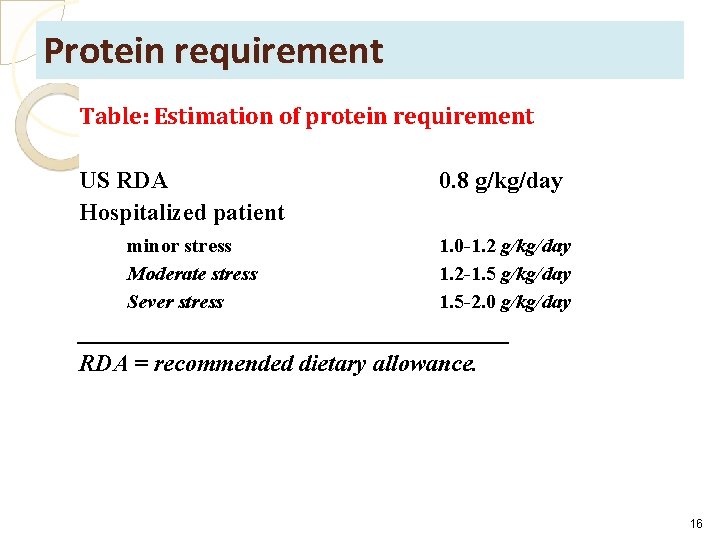 Protein requirement Table: Estimation of protein requirement US RDA Hospitalized patient minor stress Moderate