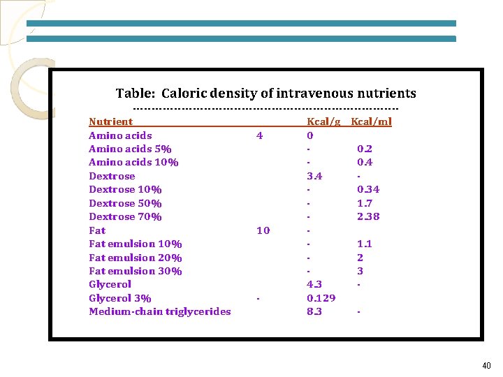 Table: Caloric density of intravenous nutrients -----------------------------------Nutrient Kcal/g Kcal/ml Amino acids 4 0 Amino