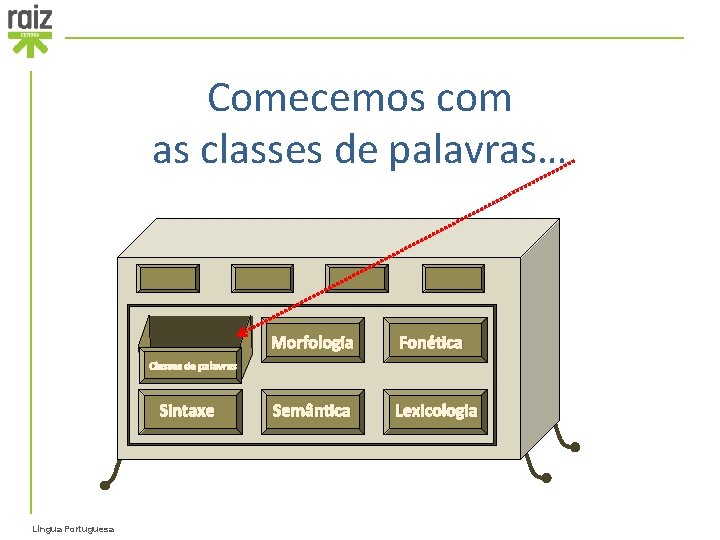 Comecemos com as classes de palavras… Morfologia Fonética Semântica Lexicologia Classes de palavras Sintaxe