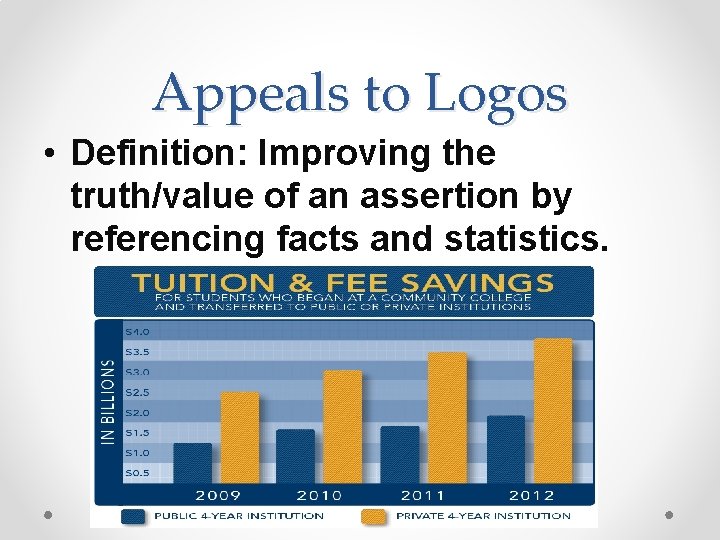 Appeals to Logos • Definition: Improving the truth/value of an assertion by referencing facts