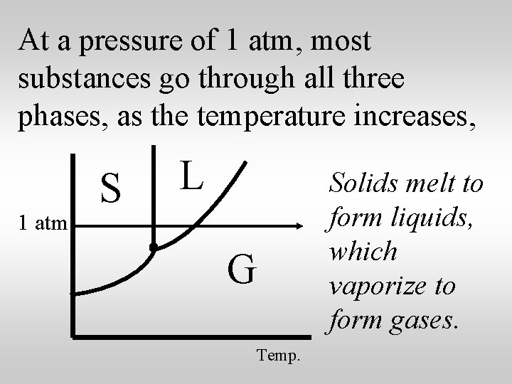 At a pressure of 1 atm, most substances go through all three phases, as