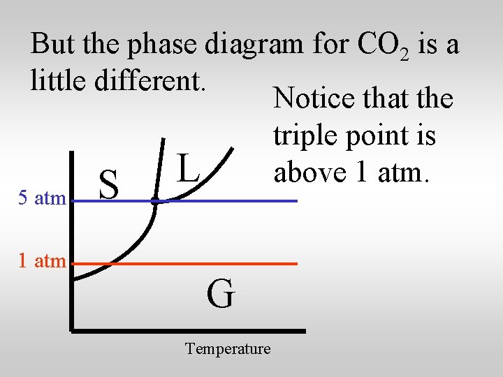 But the phase diagram for CO 2 is a little different. Notice that the
