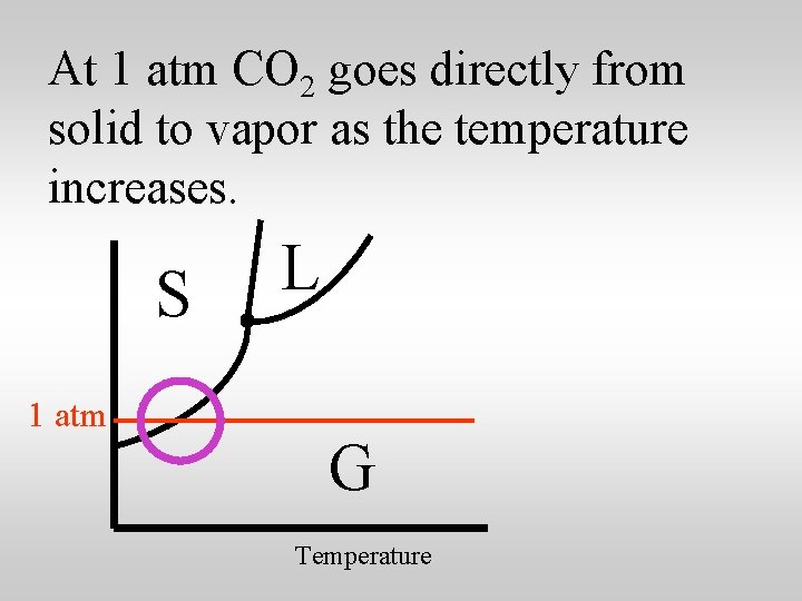 At 1 atm CO 2 goes directly from solid to vapor as the temperature