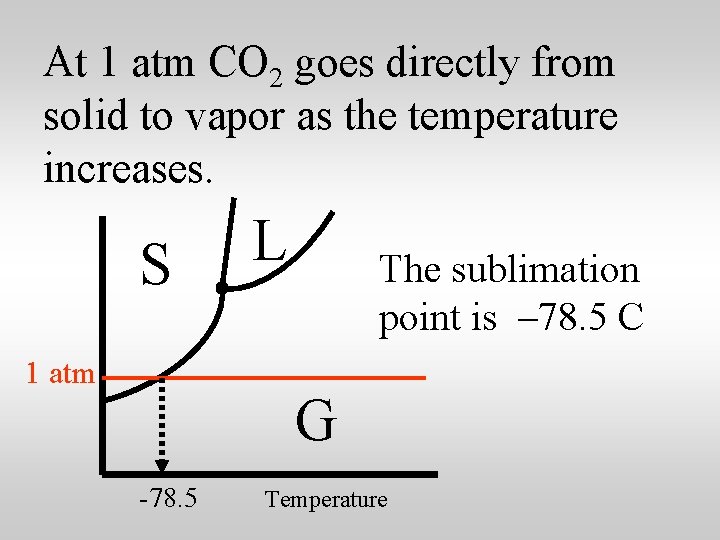 At 1 atm CO 2 goes directly from solid to vapor as the temperature