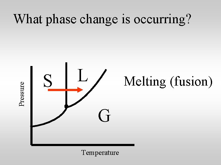 Pressure What phase change is occurring? S L Melting (fusion) G Temperature 