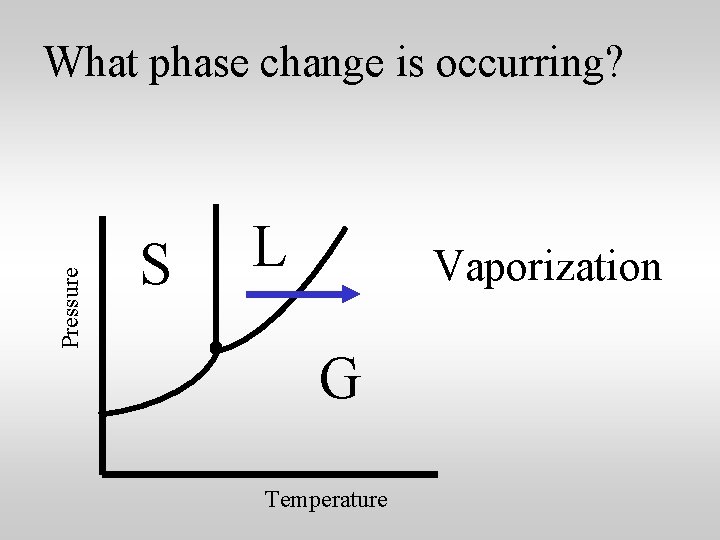 Pressure What phase change is occurring? S L Vaporization G Temperature 
