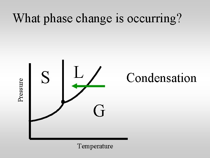 Pressure What phase change is occurring? S L Condensation G Temperature 