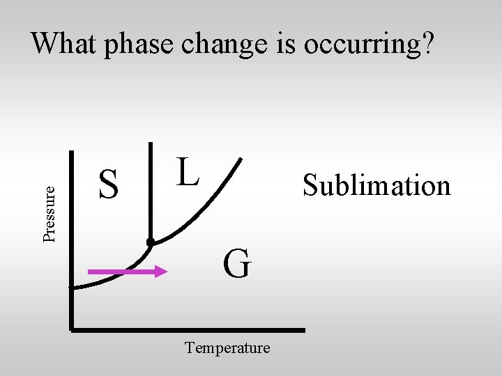 Pressure What phase change is occurring? S L Sublimation G Temperature 