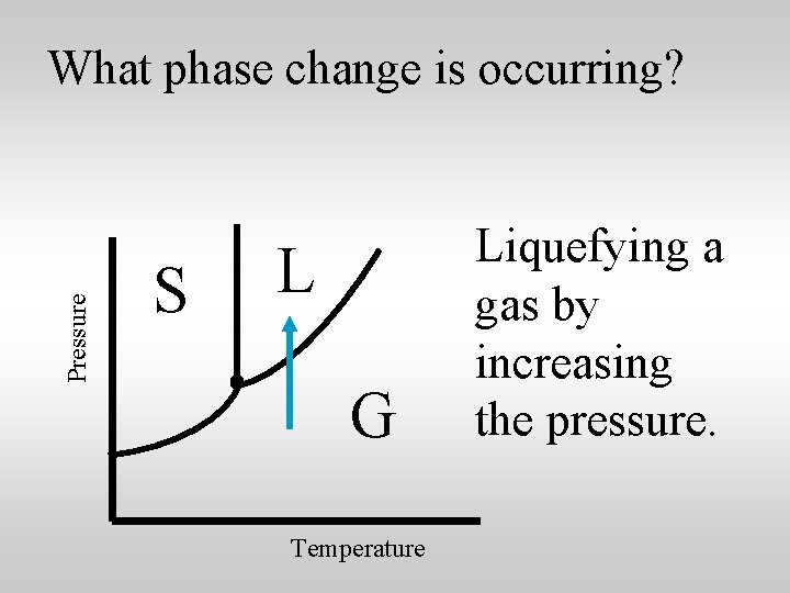 Pressure What phase change is occurring? S L G Temperature Liquefying a gas by