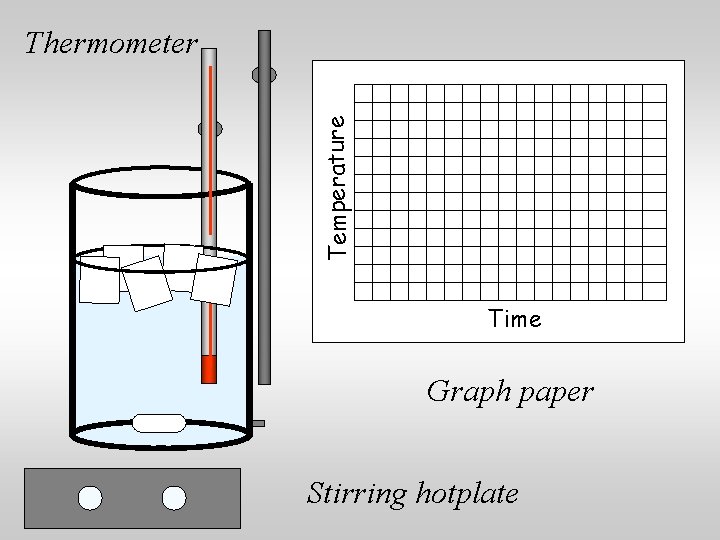 Temperature Thermometer Time Graph paper Stirring hotplate 