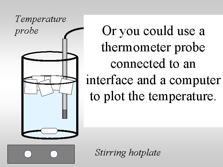 Or. Cyou 0. 0 could use a thermometer probe connected to an Time interface