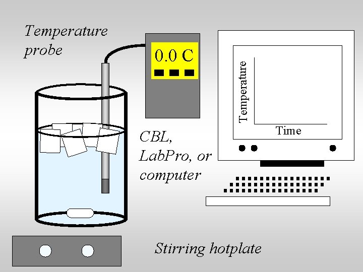 0. 0 C Temperature probe CBL, Lab. Pro, or computer Stirring hotplate Time 