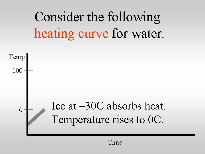 Consider the following heating curve for water. Temp 100 0 Ice at – 30