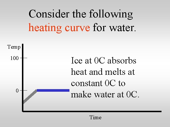 Consider the following heating curve for water. Temp 100 0 Ice at 0 C