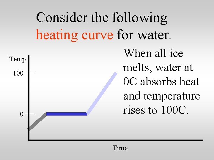 Consider the following heating curve for water. Temp 100 0 When all ice melts,