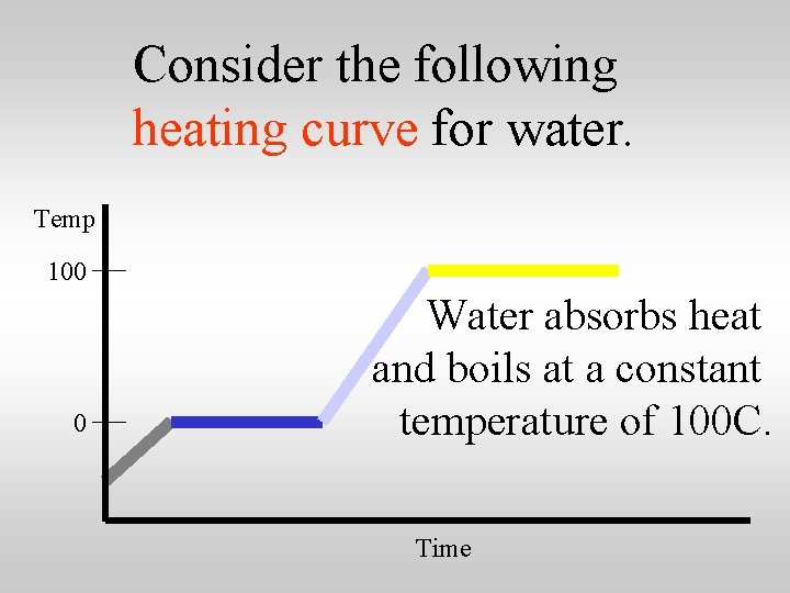 Consider the following heating curve for water. Temp 100 0 Water absorbs heat and