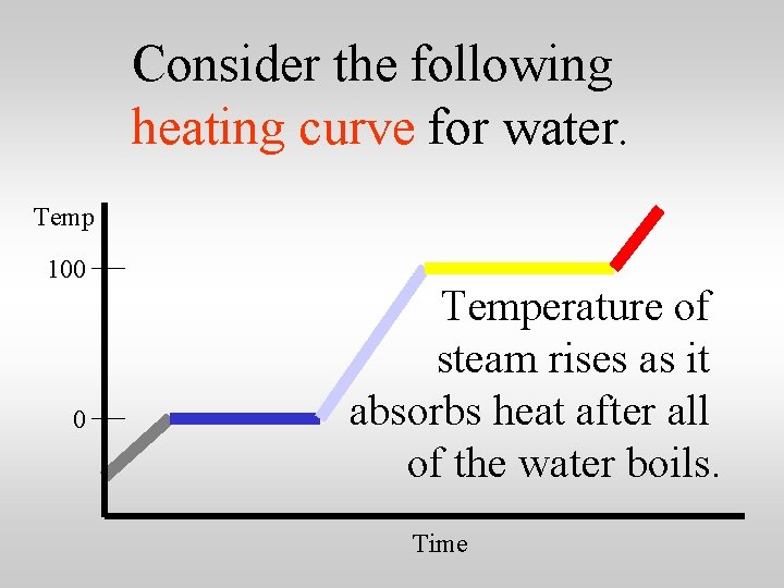 Consider the following heating curve for water. Temp 100 0 Temperature of steam rises