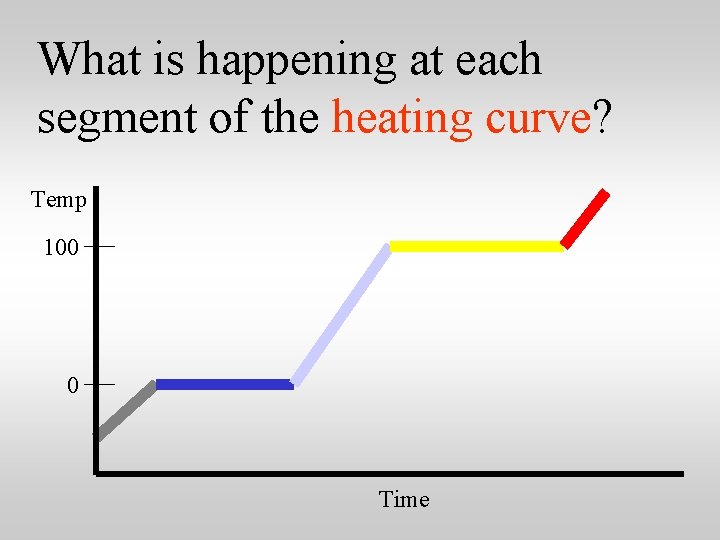 What is happening at each segment of the heating curve? Temp 100 0 Time