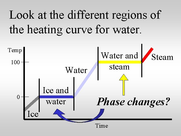 Look at the different regions of the heating curve for water. Temp 100 Water