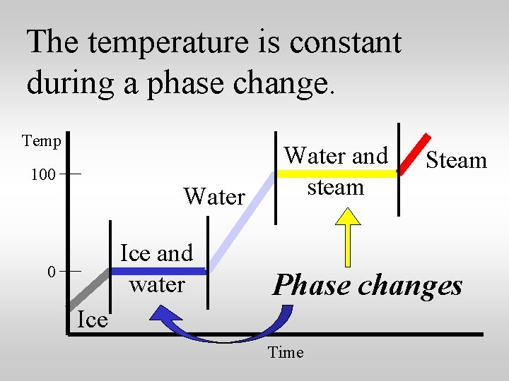 The temperature is constant during a phase change. Temp 100 Water Ice and water