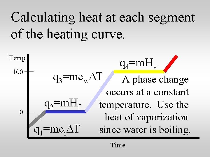 Calculating heat at each segment of the heating curve. Temp 100 0 q 3=mcw.