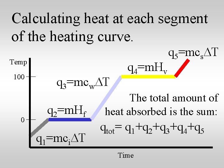 Calculating heat at each segment of the heating curve. Temp 100 0 q 3=mcw.
