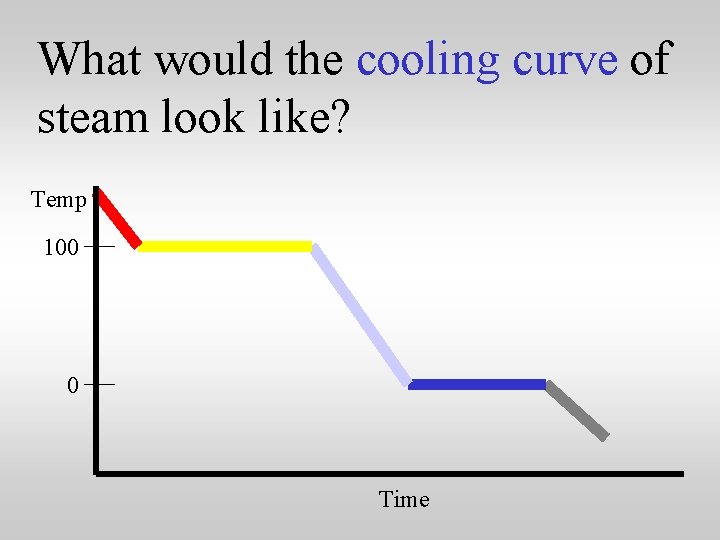 What would the cooling curve of steam look like? Temp 100 0 Time 