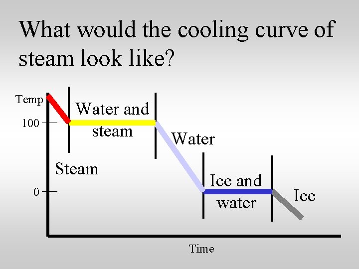 What would the cooling curve of steam look like? Temp 100 Water and steam