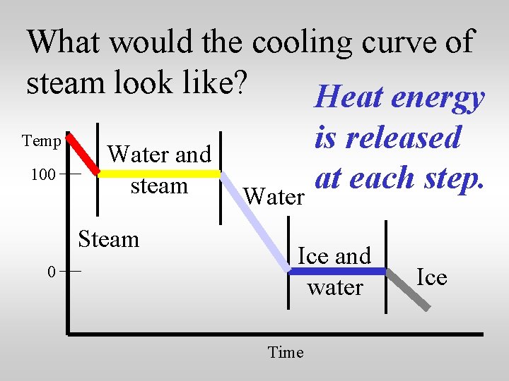 What would the cooling curve of steam look like? Heat energy Temp 100 Water