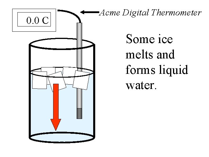 0. 0 C Acme Digital Thermometer Some ice melts and forms liquid water. 