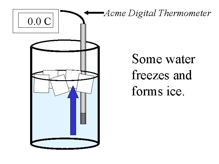 0. 0 C Acme Digital Thermometer Some water freezes and forms ice. 