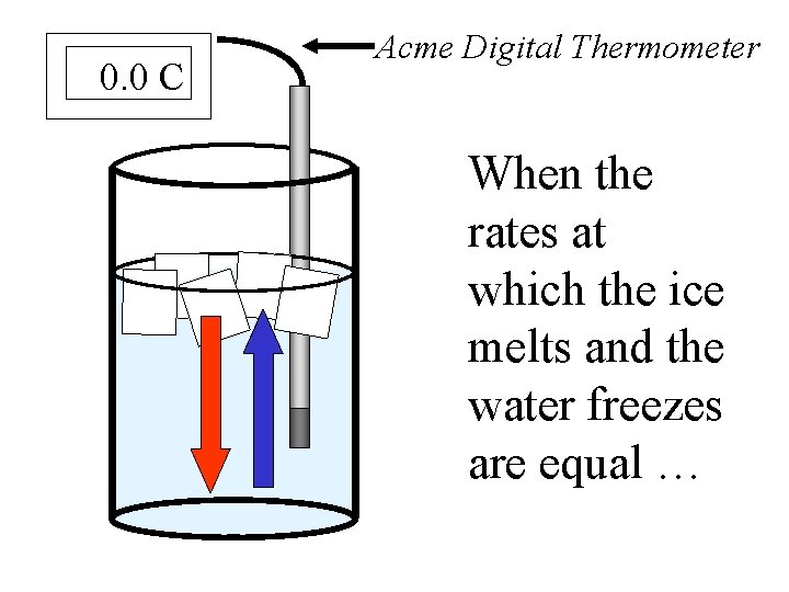 0. 0 C Acme Digital Thermometer When the rates at which the ice melts